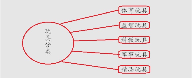 玩具分類(lèi)