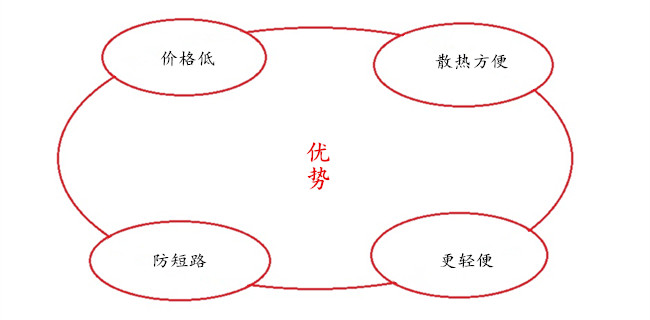 電動(dòng)車控制器塑膠外殼四大優(yōu)勢(shì)