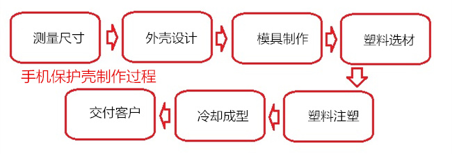 手機保護(hù)殼制作過程