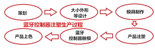 藍(lán)牙控制器外殼注塑生產(chǎn)過程